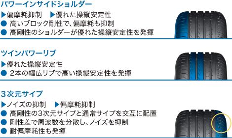 パワーインサイドショルダー: 高いブロック剛性で偏摩耗を抑制し、優れた操縦安定性を発揮。ツインパワーリブ: 2本の幅広リブで高い操縦安定性を実現。3次元サイプ: 高剛性の3次元サイプでノイズと偏摩耗を抑制し、耐偏摩耗性を発揮。