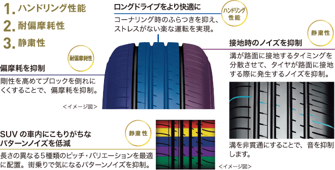 1. ハンドリング性能: コーナリング時のふらつきを抑え、快適な運転を実現。2. 耐偏摩耗性: 剛性を高めてブロックを倒れにくくし、偏摩耗を抑制。3. 静粛性: 溝が路面に接地するタイミングを分散し、ノイズを抑制。SUV車内にこもりがちなパターンノイズを低減。