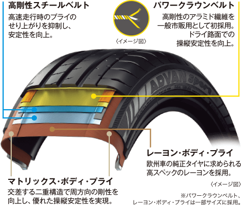 高剛性スチールベルト: 高速走行時のプライのせり上がりを抑制し、安定性を向上。パワークラウンベルト: 高剛性アラミド繊維を初採用し、操縦安定性を向上。マトリックス・ボディ・プライ: 二重構造で剛性を向上し、優れた操縦安定性を実現。レーヨン・ボディ・プライ: 高スペックのレーヨンを採用。