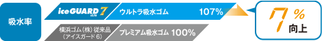 iceGUARD 7は横浜ゴム(株)の従来品（アイスガード6）と比べて、吸水率が7%向上。
