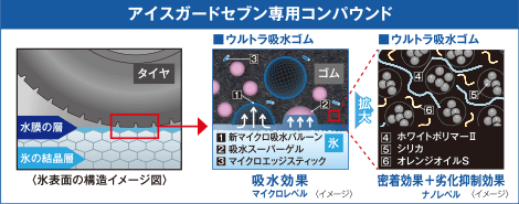 アイスガードセブン専用コンパウンドの説明。ウルトラ吸水ゴムにより吸水効果（マイクロレベル）と密着効果+劣化抑制効果（ナノレベル）を実現。新マイクロ吸水バルーン、吸水スーパーゲル、マイクロエッジスティックが含まれ、ホワイトポリマーII、シリカ、オレンジオイルSが組み合わさっている。