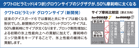 クワトロピラミッド（4つ折）グロウンサイプは50%摩耗時に太くなる新開発。従来のアイスガード6に比べ、サイプが太くなり、ブロック剛性増加で初期の氷上性能向上に貢献。摩耗時のエッジ効果を維持し、氷上性能の持続に貢献。