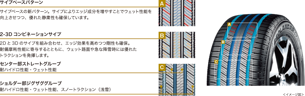 サイブベースパターン：サイプの新パターンでエッジを増やしウェット性能と静粛性を向上。2-3Dコンビネーションサイプ：2Dと3Dサイプを組み合わせ剛性を確保。耐偏摩耗性に貢献し、ウェット路面や降雪時に優れたトラクションを発揮。センター部ストレートグループ：耐ハイドロ性能とウェット性能。ショルダー部ジグザググループ：耐ハイドロ性能、ウェット性能、スノートラクション（浅雪）。