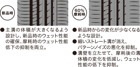 新品時：主溝の体積が大きくなるよう設計し、新品時のウェット性能の確保と摩耗時の性能低下の抑制を両立。60%摩耗時：新品時からの変化を少なくする設計。細いストレート溝が消え、パターンノイズの悪化を抑制。溝壁を立たせて、摩耗後の溝体積の変化を低減し、ウェット性能の低下を抑制。