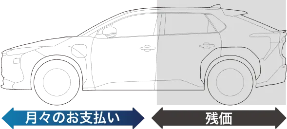 月々のお支払いと残価のイメージ