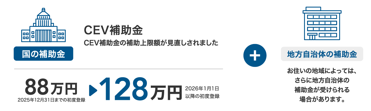 CEV補助金の補助上限額が88万円から128万円（2026年1月1日以降の初度登録）へ見直しされました。お住まいの地域によっては、さらに地方自治体の補助金が受けられる場合があります。