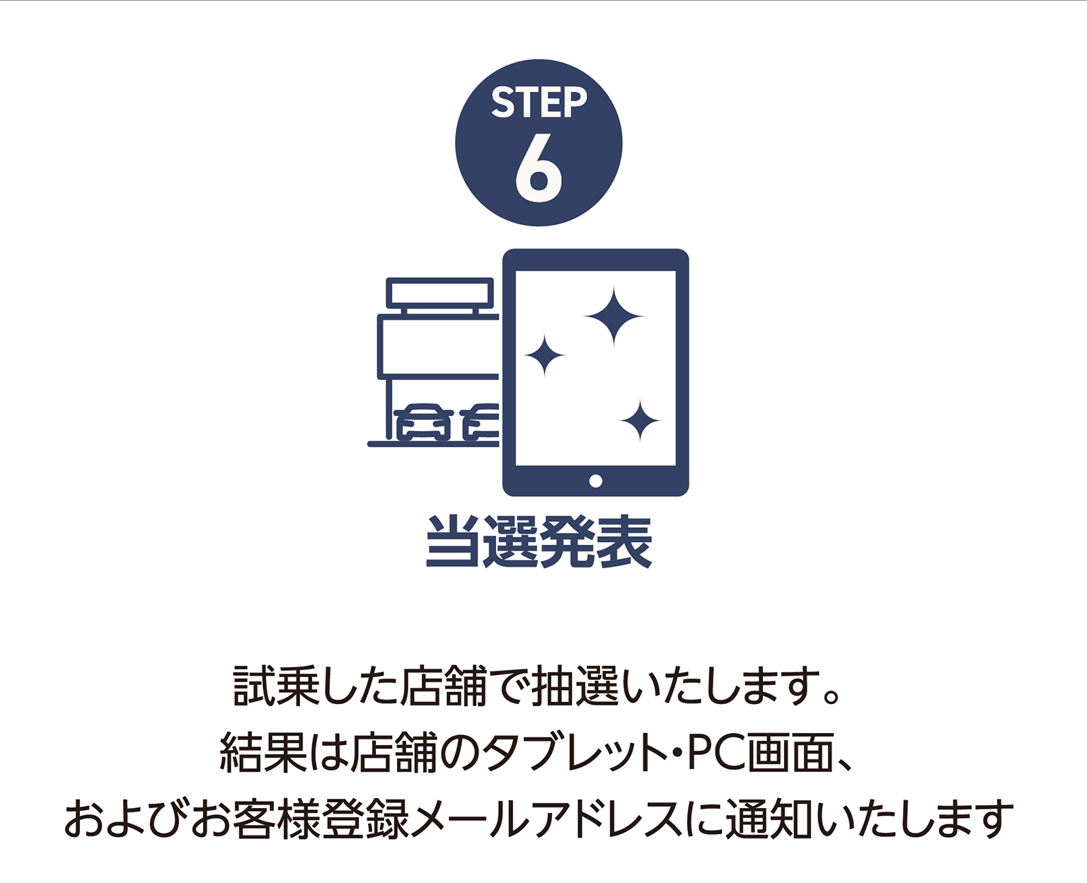 STEP6：当選発表（試乗した店舗で抽選いたします。結果は店舗のタブレット・PC画面、およびお客様登録メールアドレスに通知いたします）