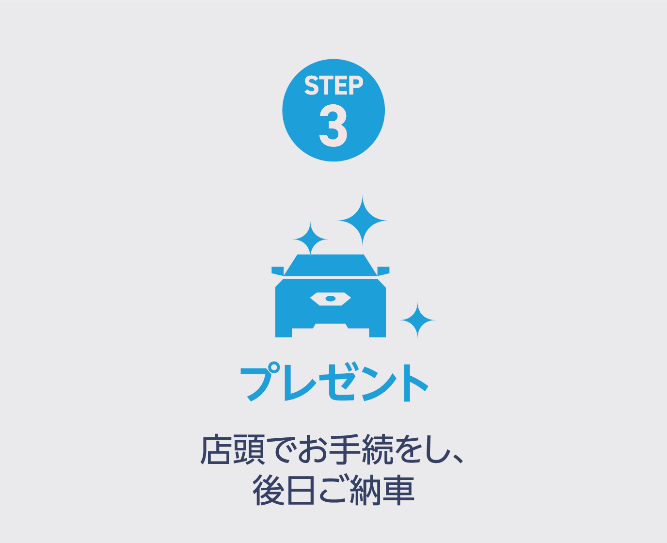 STEP3：プレゼント（店頭でお手続をし、後日ご納車）