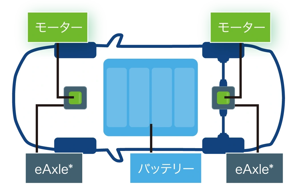 eAxle（電気自動車）イメージ