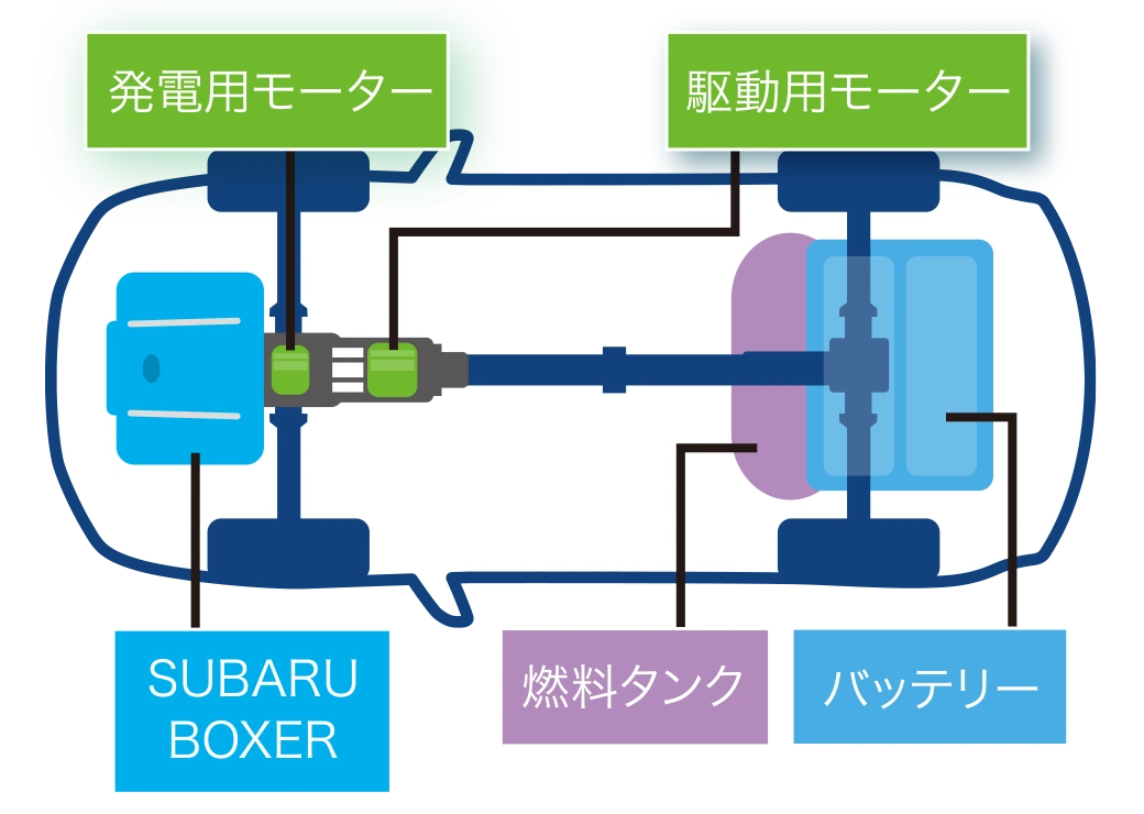 e-BOXER（ハイブリッド車）イメージ