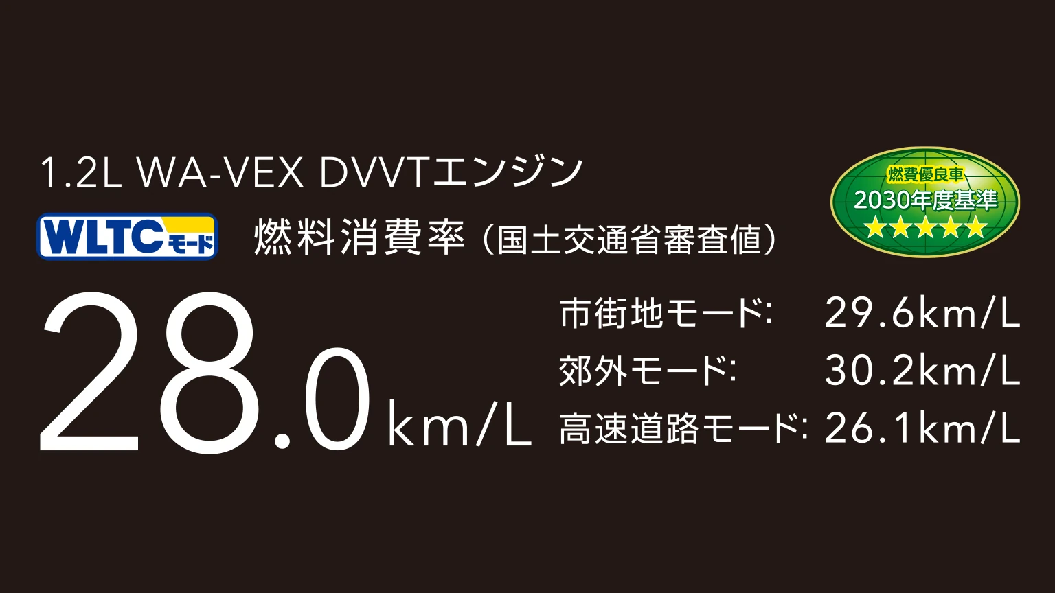 レックス Z HYBRID　1.2L WA-VEX DVVTエンジン WLTCモード燃料消費率（国土交通省審査値）28.0km/L