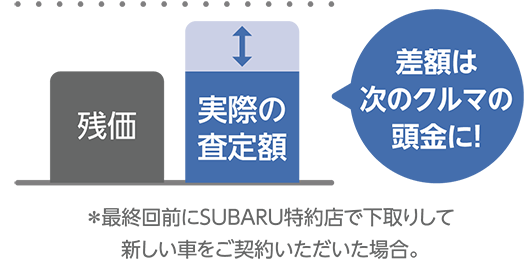 残価より実際の査定額が高かった場合