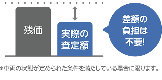 残価より実際の査定額が低かった場合