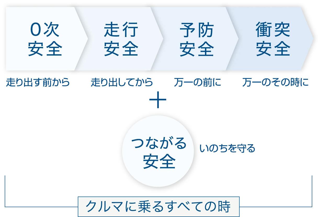 クルマに乗るすべての時。0次安全(走り出す前から)→走行安全(走り出してから)→予防安全(万一の前に)→衝突安全(万一のその時に)+つながる安全(いのちを守る)