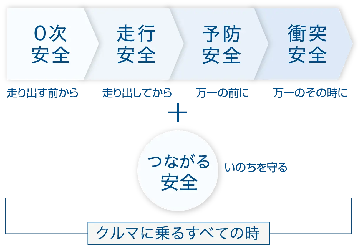 クルマに乗るすべての時。0次安全（走り出す前から）→走行安全（走り出してから）→予防安全（万一の前に）→衝突安全（万一のその時に）＋つながる安全（いのちを守る）