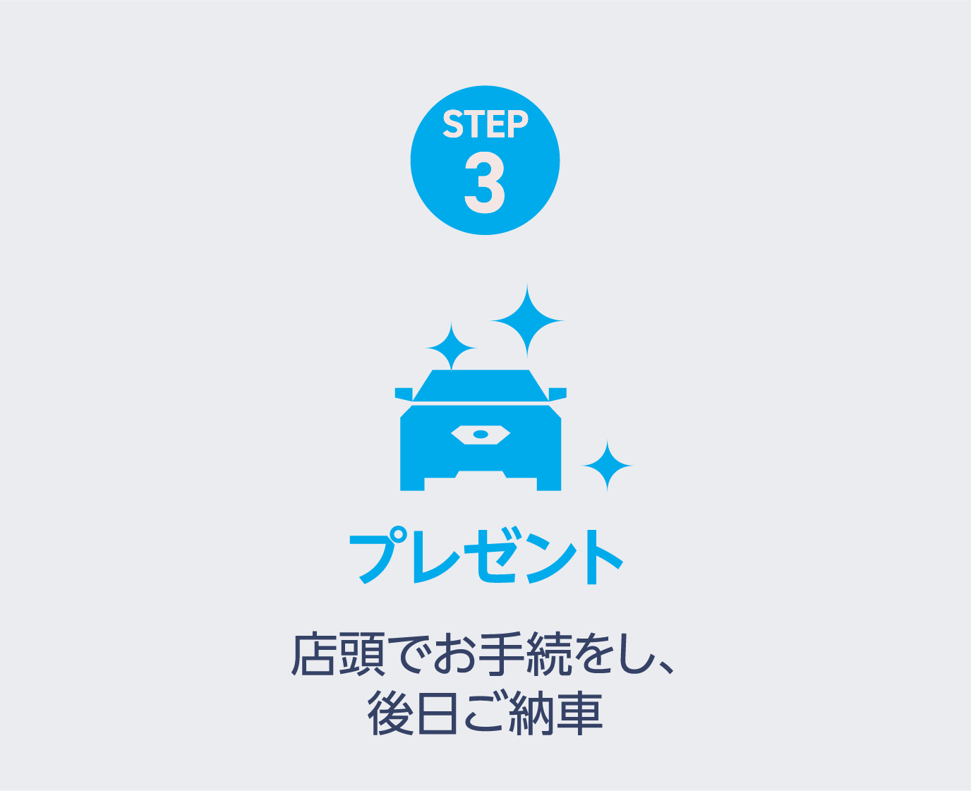 STEP3 プレゼント:店頭でお手続をし、後日ご納車