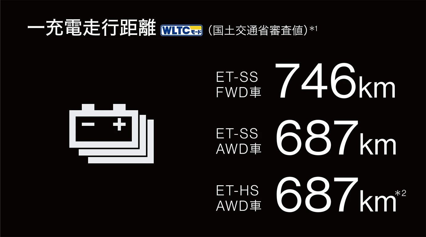 一充電走行距離 WLTCモード（国土交通省審査値）ET-SS FWD車 746km / ET-SS AWD車 687km / ET-HS AWD車 687km