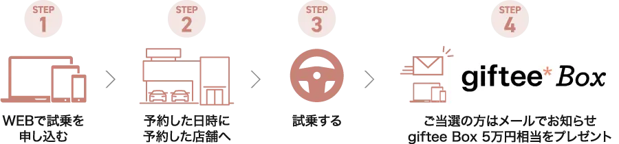 STEP1：WEBで試乗を申し込む → STEP2：予約した日時に予約した店舗へ → STEP3：試乗する → STEP4：ご当選の方はメールでお知らせ　giftee Box 5万円相当をプレゼント