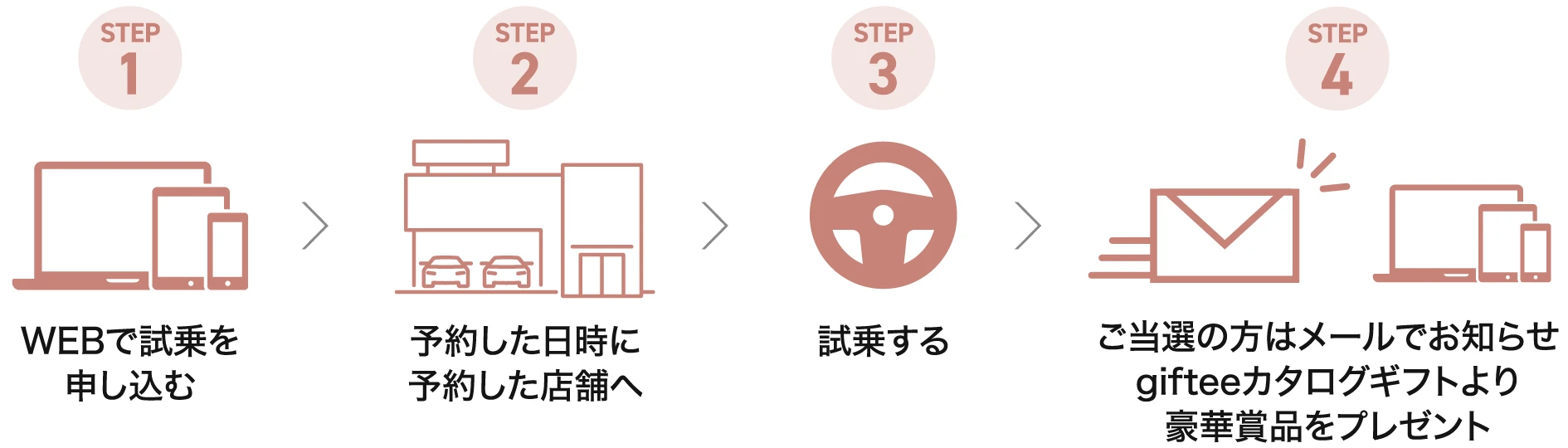 STEP1：WEBで試乗を申し込む → STEP2：予約した日時に予約した店舗へ → STEP3：試乗する → STEP4：ご当選の方はメールでお知らせ gifteeカタログギフトより豪華賞品をプレゼント