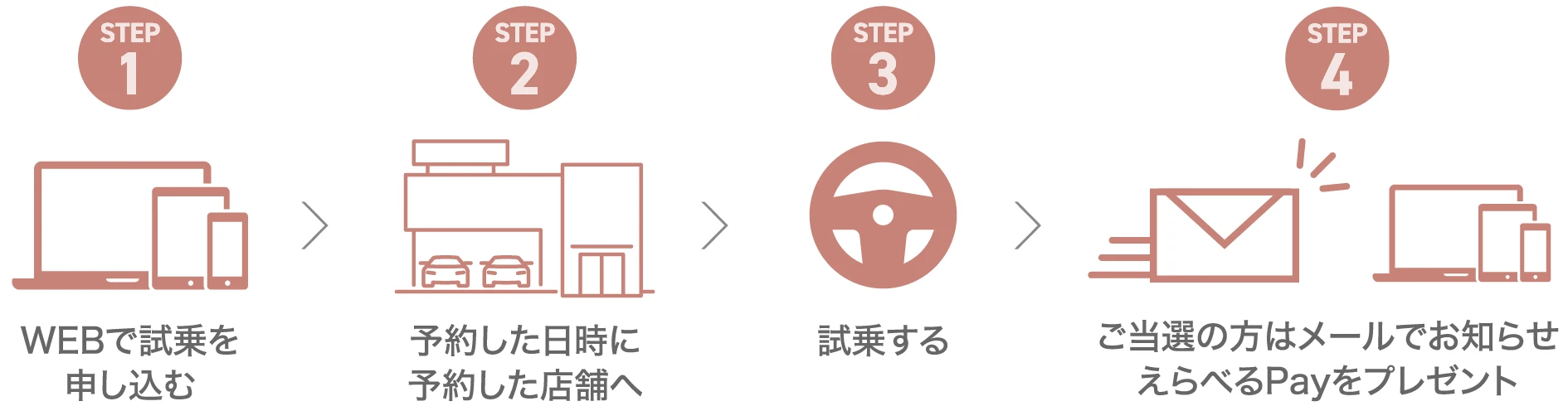 STEP1：WEBで試乗を申し込む → STEP2：予約した日時に予約した店舗へ → STEP3：試乗する → STEP4：ご当選の⽅はメールでお知らせ えらべるPayをプレゼント