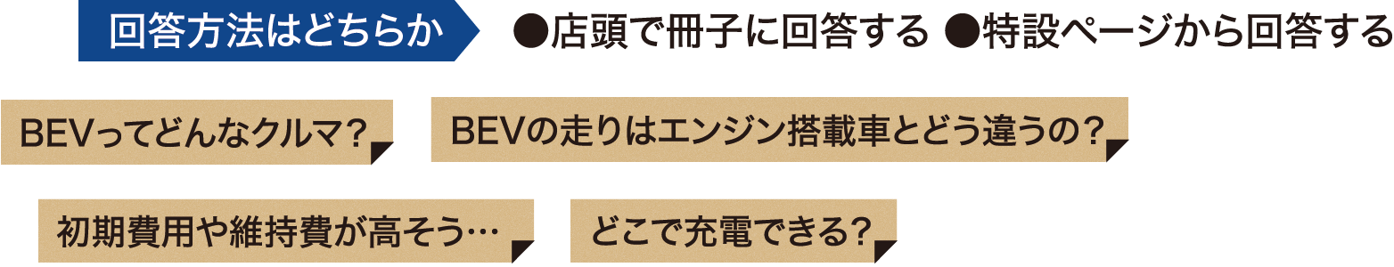回答方法はどちらか【●店頭で冊子に回答する ●特設ページから回答する】BEVってどんなクルマ？／BEVの走りはエンジン搭載車とどう違うの？／初期費用や維持費が高そう／どこで充電できる？