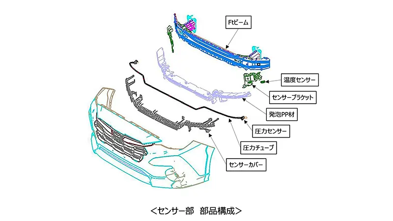 カートピア 歩行者の脚部との衝突を検知する部品構成の図解 | SUBARU