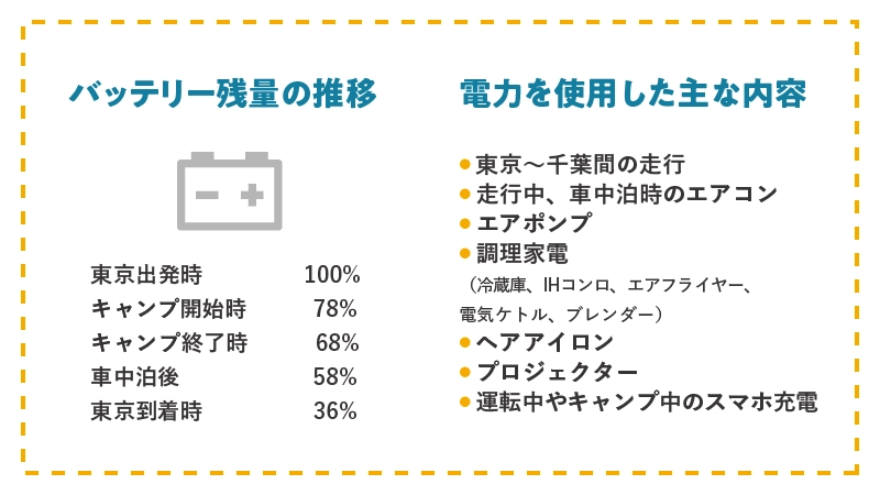 カートピア オール電化キャンプで使用した電力と、トレイルシーカーのバッテリー残量の推移を示した図。 | SUBARU