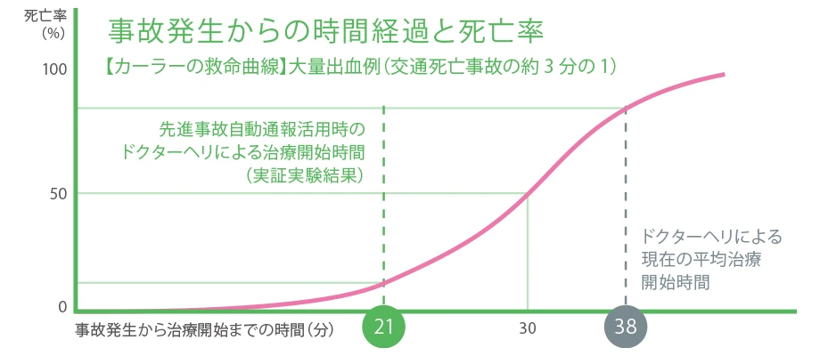 事故発生からの時間経過と死亡率 グラフ