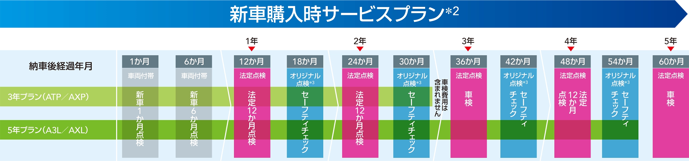 ご契約後のメンテナンス計画イメージ（BEV 新車購入時）