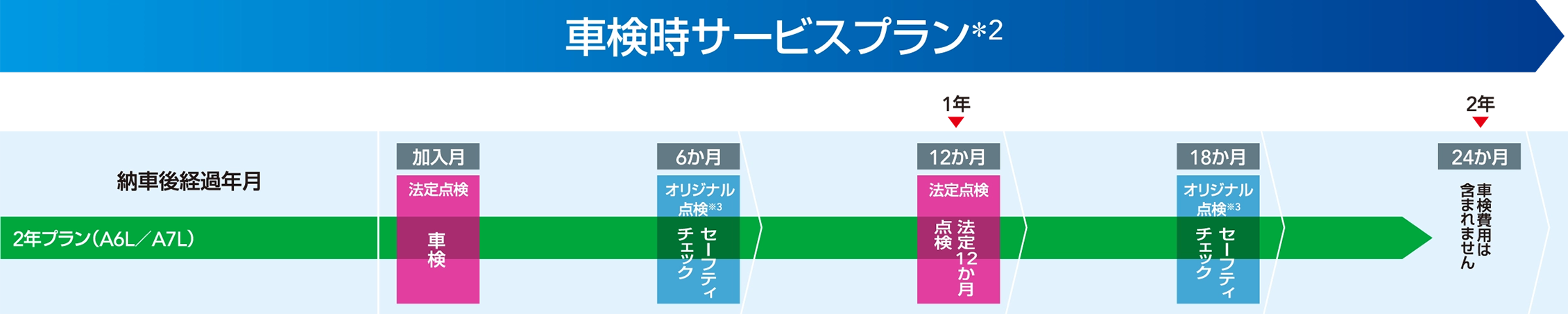 ご契約後のメンテナンス計画イメージ（BEV 車検時）