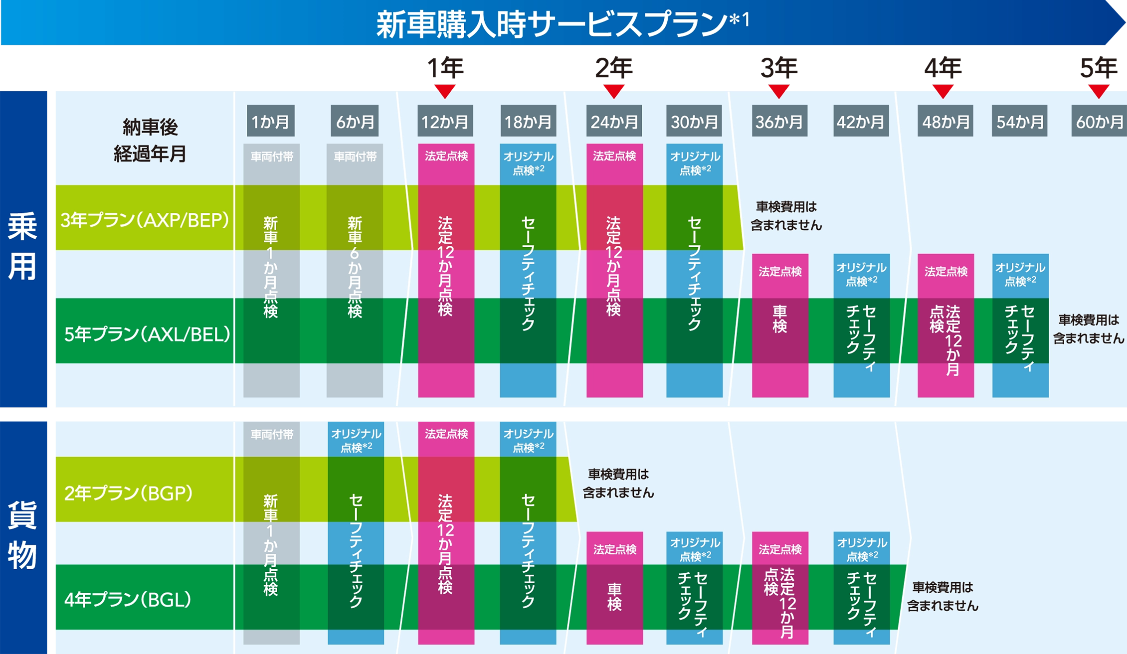 ご契約後のメンテナンス計画イメージ（新車）