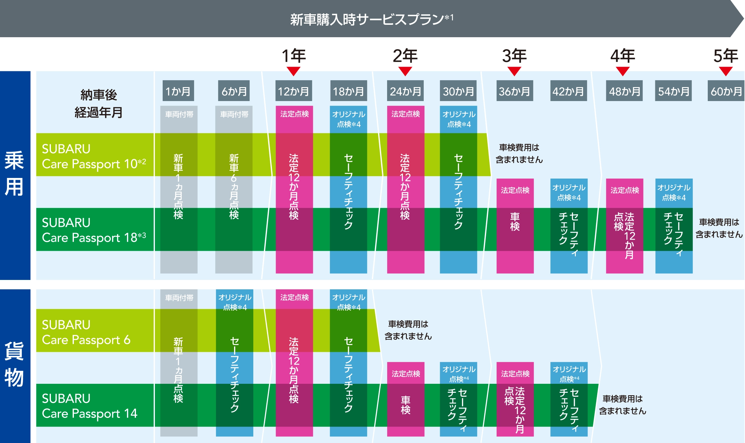 ご契約後のメンテナンス計画イメージ（新車）