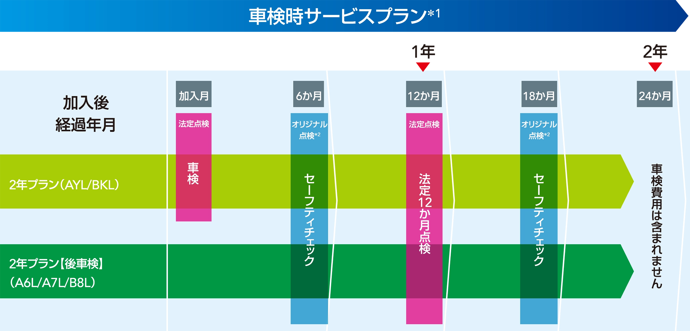 ご契約後のメンテナンス計画イメージ（車検時加入）
