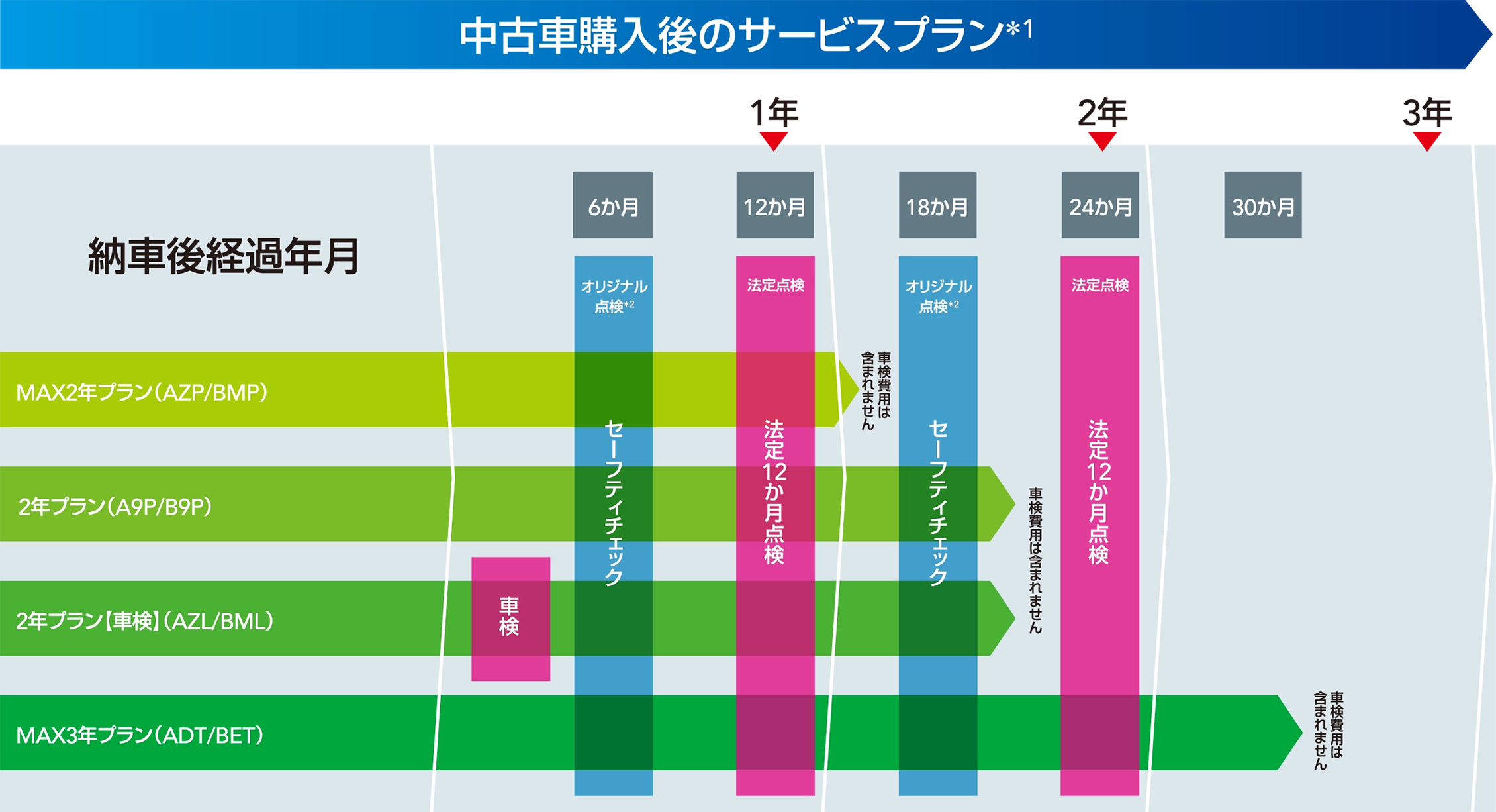 ご契約後のメンテナンス計画イメージ（SUBARU認定U-Car）