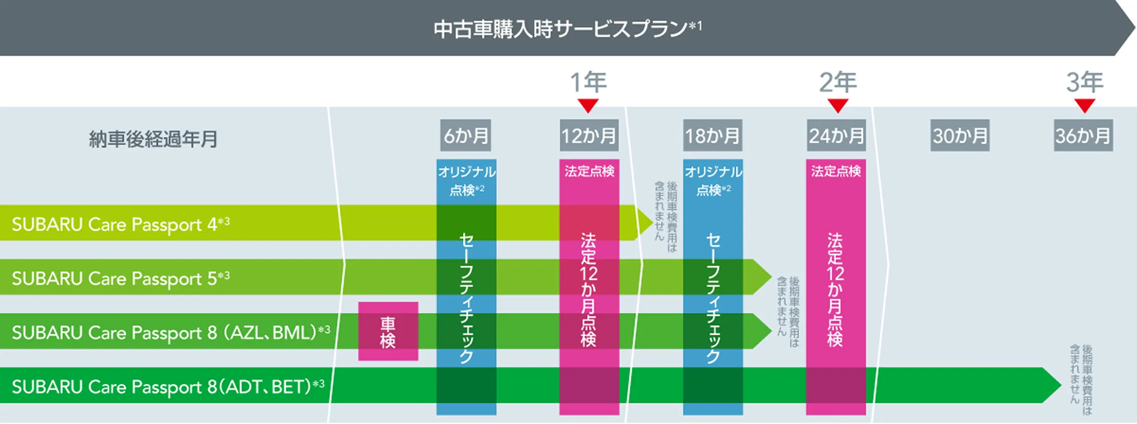 ご契約後のメンテナンス計画イメージ（SUBARU認定U-Car）