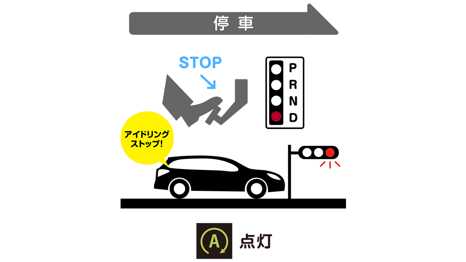 アイドリングストップ作動の流れ 停車