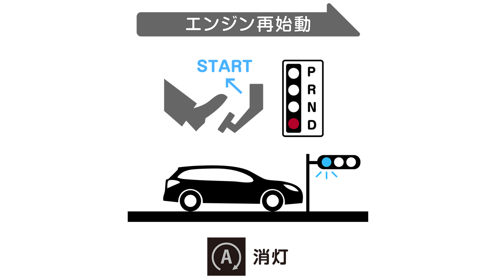 アイドリングストップ作動の流れ エンジン再始動