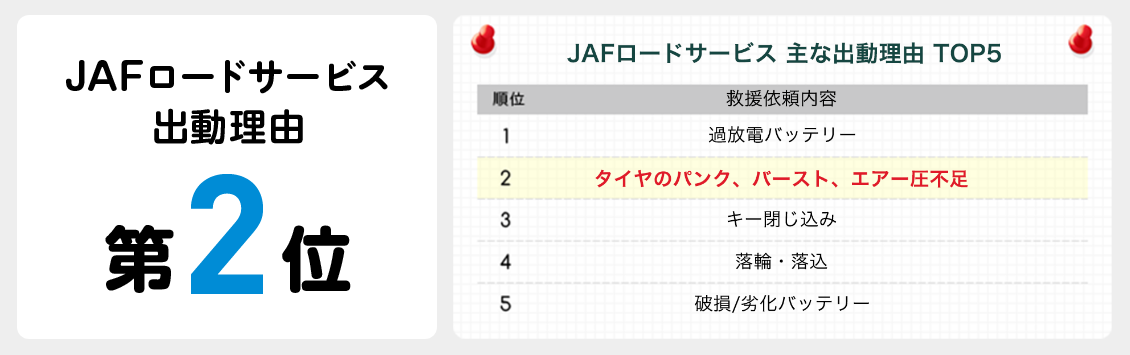 タイヤトラブルによるJAF出動、年間45万件
