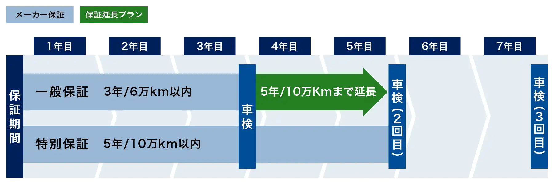 普通車の一般保証(3年または走行距離6万km以内)を、新車から5年または10万kmまで延長できます。