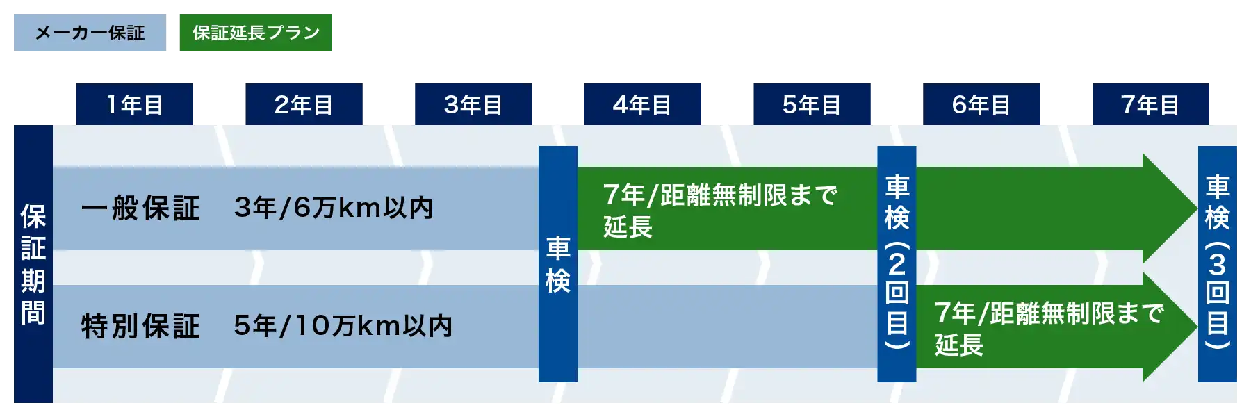 普通車の一般保証(3年または走行距離6万km以内)、特別保証(5年または走行距離10万km以内)いずれも、新車から7年、走行距離無制限に延長できます。