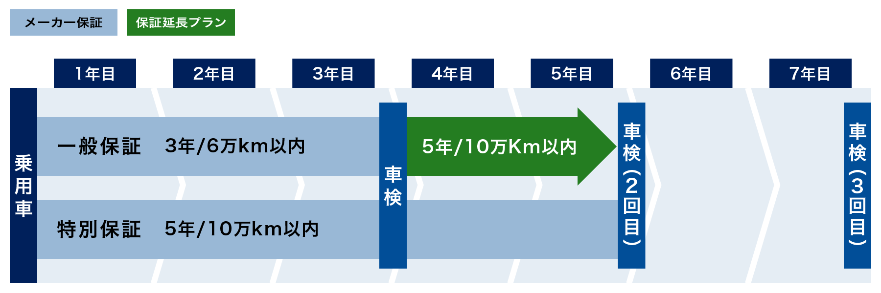 普通車の2年保証(新車から5年間)の場合、一般保証(3年または走行距離6万km以内)を、新車から3年目の車検時に2年かつ走行距離10万km以内に延長できます。