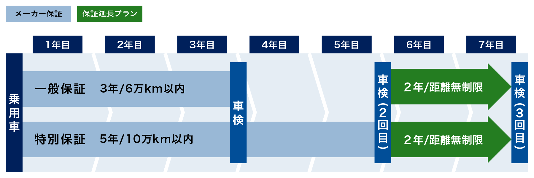 普通車の2年保証(新車から7年間)の場合、一般保証(3年または走行距離6万km以内)、特別保証(5年または走行距離10万km以内)を新車から5年目の車検時に2年かつ走行距離無制限に延長できます。