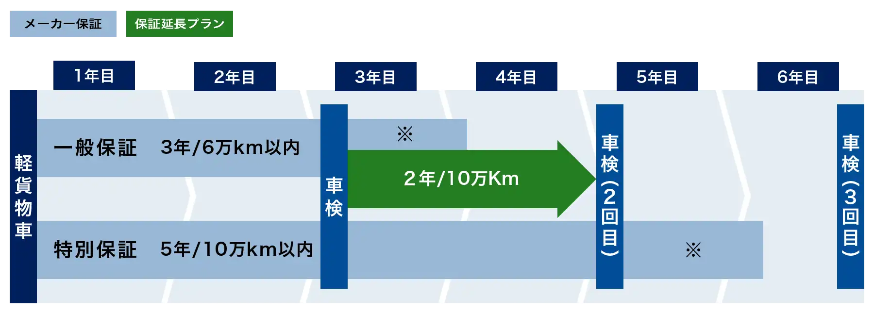 軽貨物車の新車購入時、一般保証(3年または走行距離6万km以内)を、新車から5年または10万kmまで延長できます。
