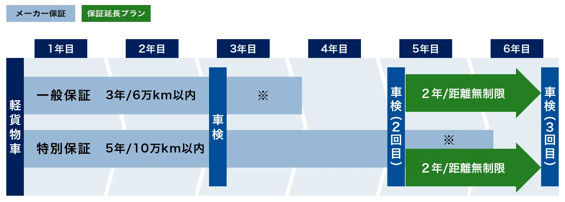 軽貨物車の新車購入時、一般保証(3年または走行距離6万km以内)、特別保証(5年または走行距離10万km以内)を、新車から6年または走行距離無制限に延長できます。