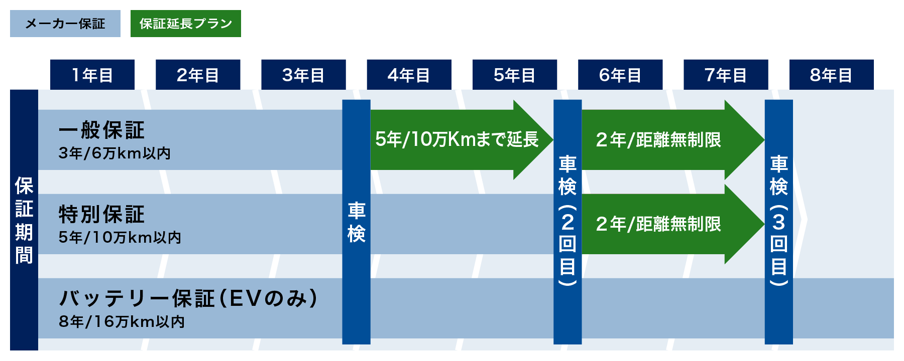 メーカー保証の一般保証は3年または走行距離6万km以内、特別保証は5年または走行距離10万km以内、バッテリー保証はEVのみで、8年または走行距離16万km以内で保証します。メーカー保証を延長する保証延長プランをご用意しています。
