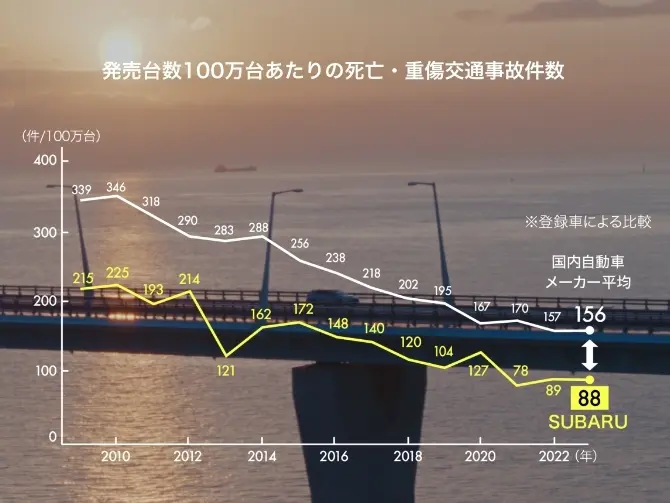 SUBARU車が並ぶ様子