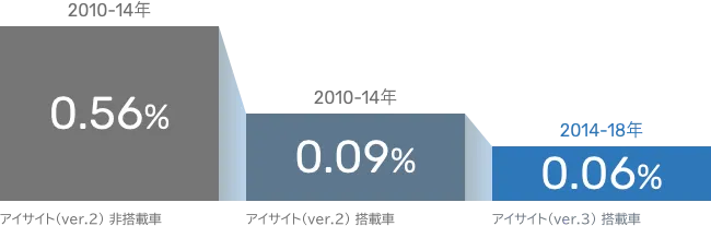 SUBARU車1万台あたりの追突事故件数　追突事故発生率