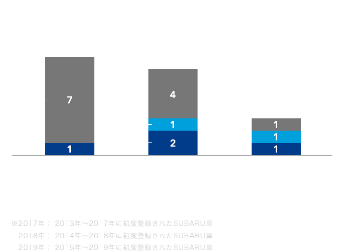 日本国内で過去5年に初度登録されたSUBARU登録車が 関連する死亡交通事故件数