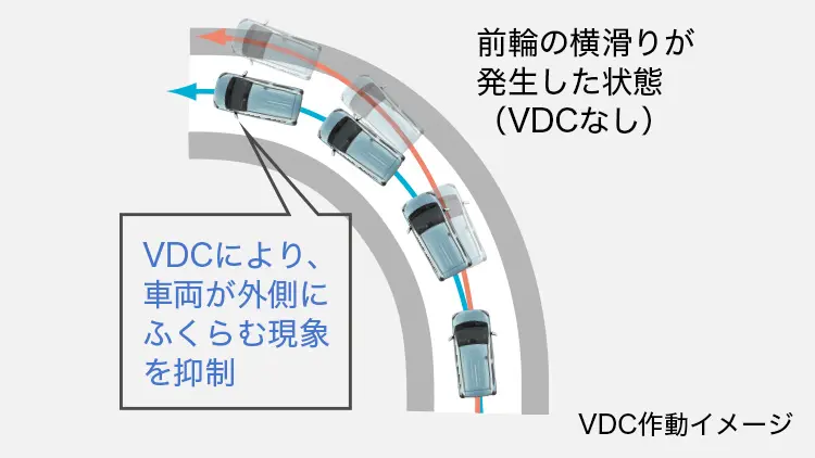 プレオプラス　VDC（ビークルダイナミクスコントロール）前輪の横滑りが発生した状態