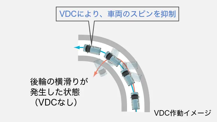 プレオプラス　VDC（ビークルダイナミクスコントロール）後輪の横滑りが発生した状態